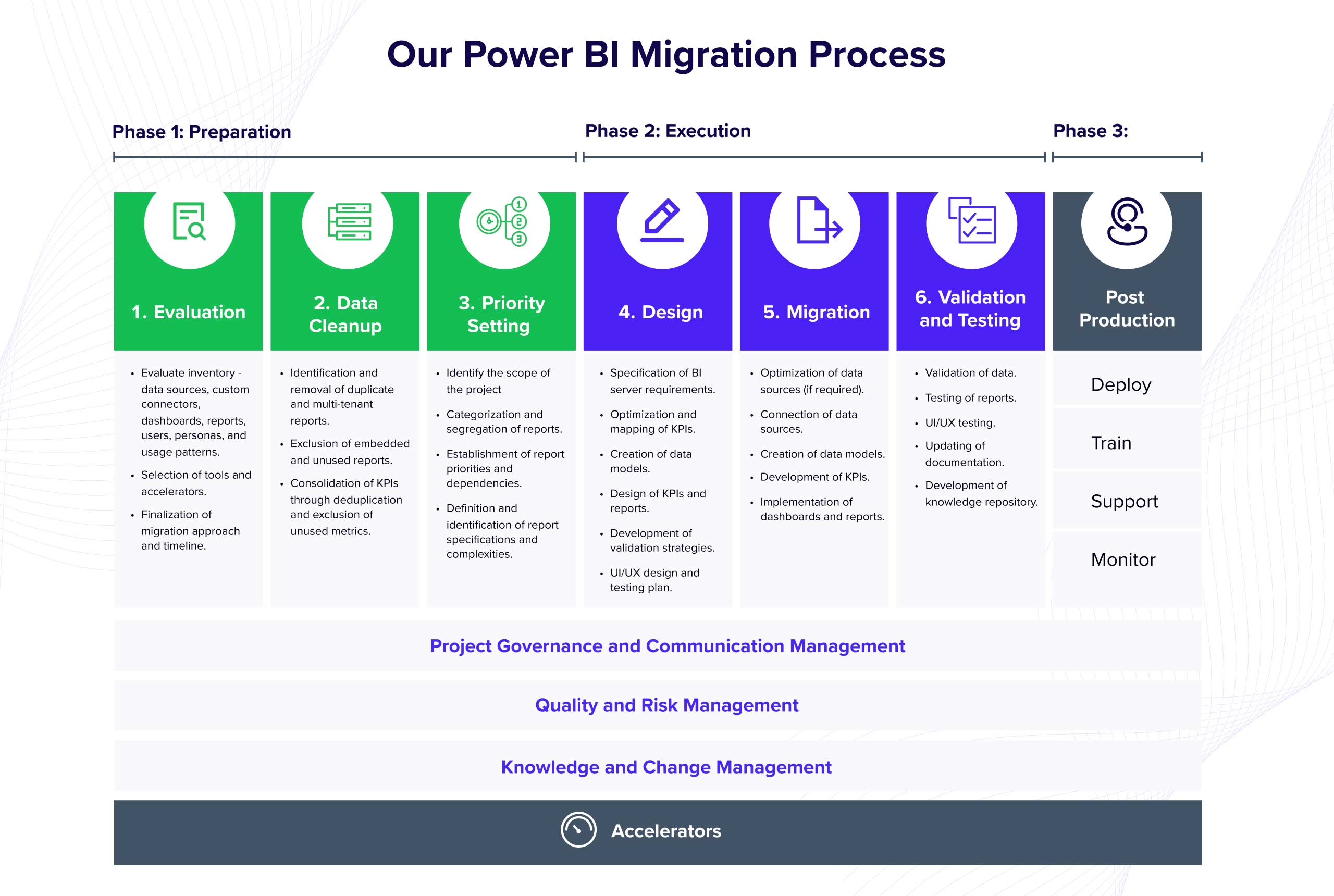 Our Power BI migration process
